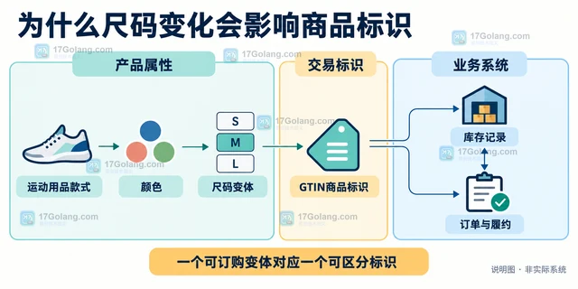 运动用品同款不同尺码为什么需要区分商品标识