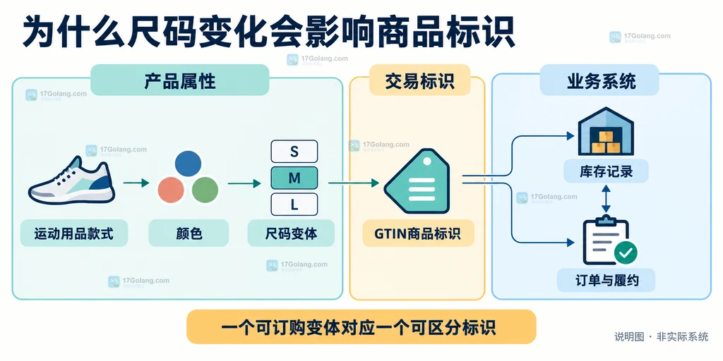 运动用品款式颜色尺码变体与GTIN库存订单关系的说明图