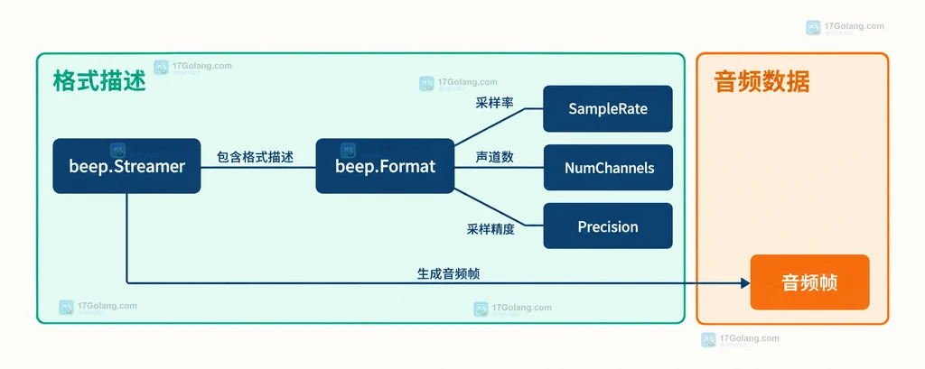 beep Resample、ResampleRatio、Resampler、SampleRate 和 SetRatio 的静态关系说明图