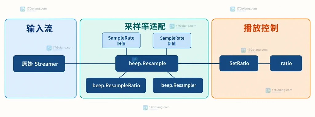 beep Streamer、Format、SampleRate、声道、精度和音频帧的静态关系说明图
