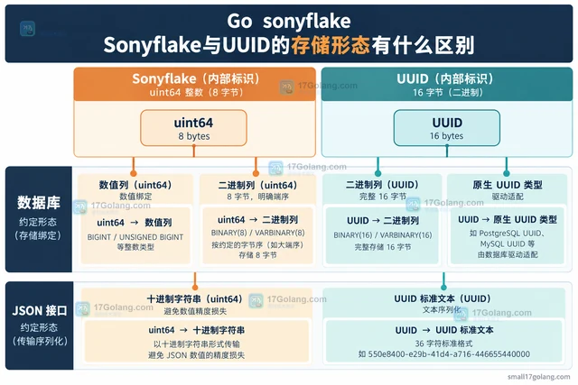 Go sonyflake Sonyflake与UUID的存储形态有什么区别