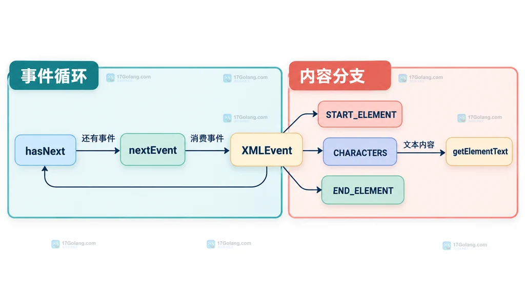 XMLEventReader 事件循环中 hasNext、nextEvent 与事件类型判断的结构说明图