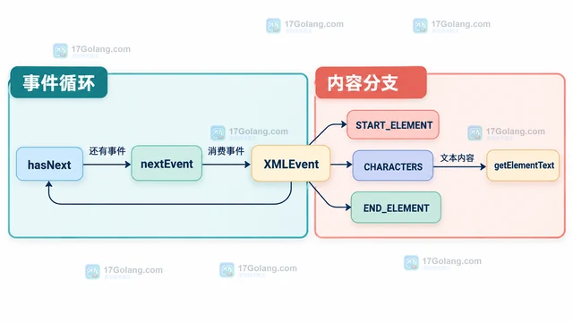Java XMLEventReader 的peek与nextEvent有什么区别