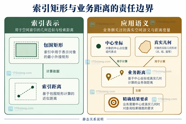 Go rtreego 最近邻查询中的距离基于什么对象