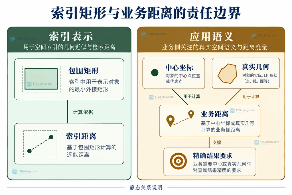 索引矩形与业务距离的责任边界