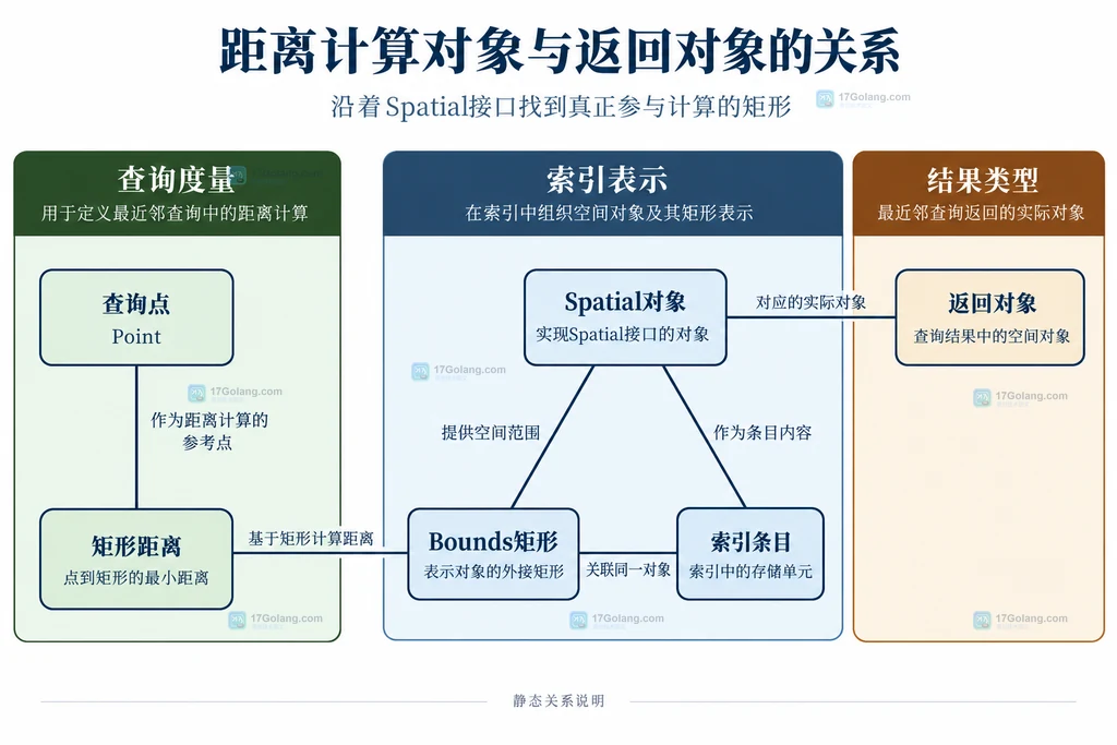 距离计算对象与返回对象的关系