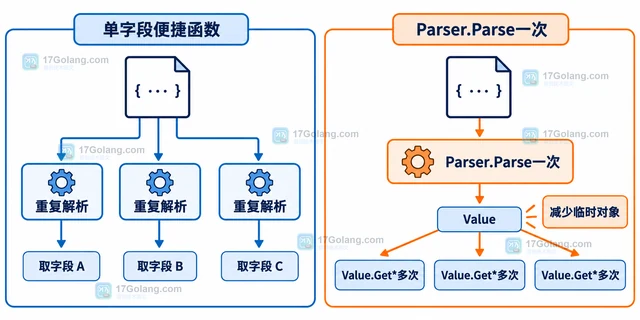 Go fastjson 怎样复用Parser减少临时对象
