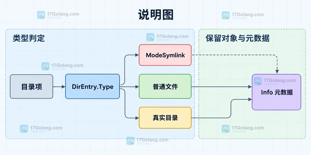 Go os.ReadDir 保留目录项顺序并跳过符号链接