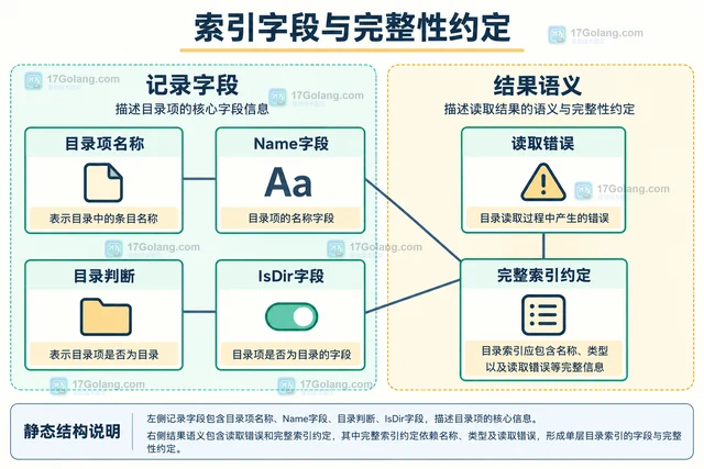 Go os.ReadDir 配合 fs.ValidPath 构建目录索引