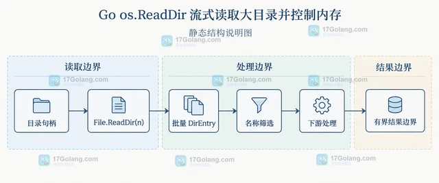 Go os.ReadDir 流式读取大目录并控制内存