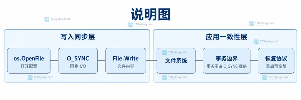 Go os.OpenFile 中 O_SYNC、写入缓冲、文件系统和恢复边界的静态关系说明图
