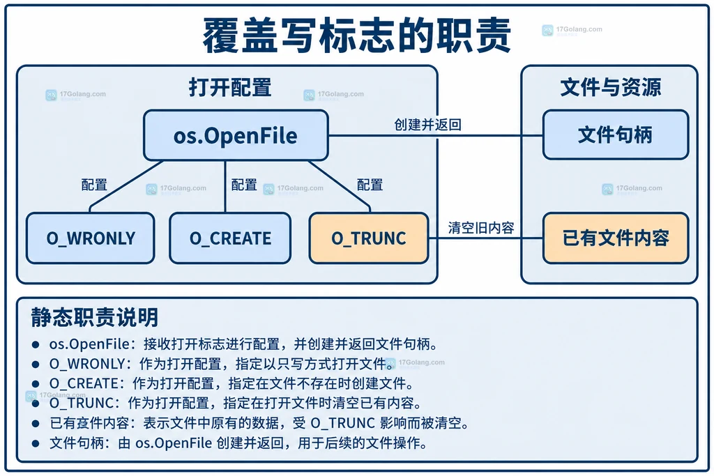 覆盖写标志的职责