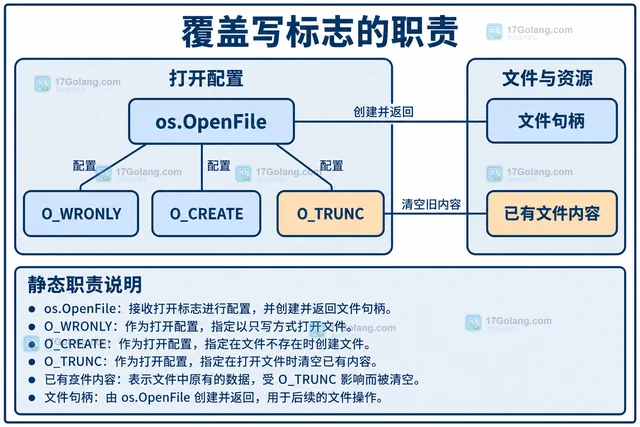 Go os.OpenFile 的 O_TRUNC 覆盖写资源回收