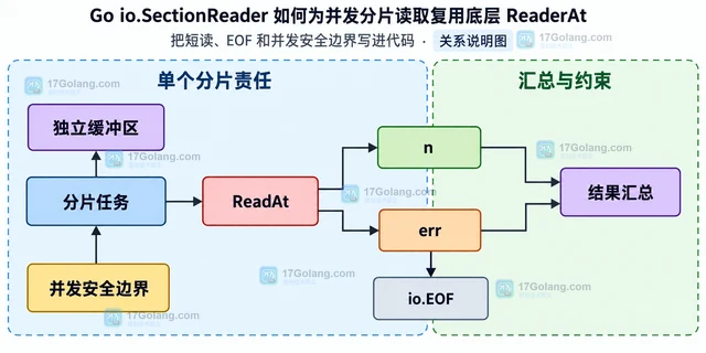 Go io.SectionReader 如何为并发分片读取复用底层 ReaderAt