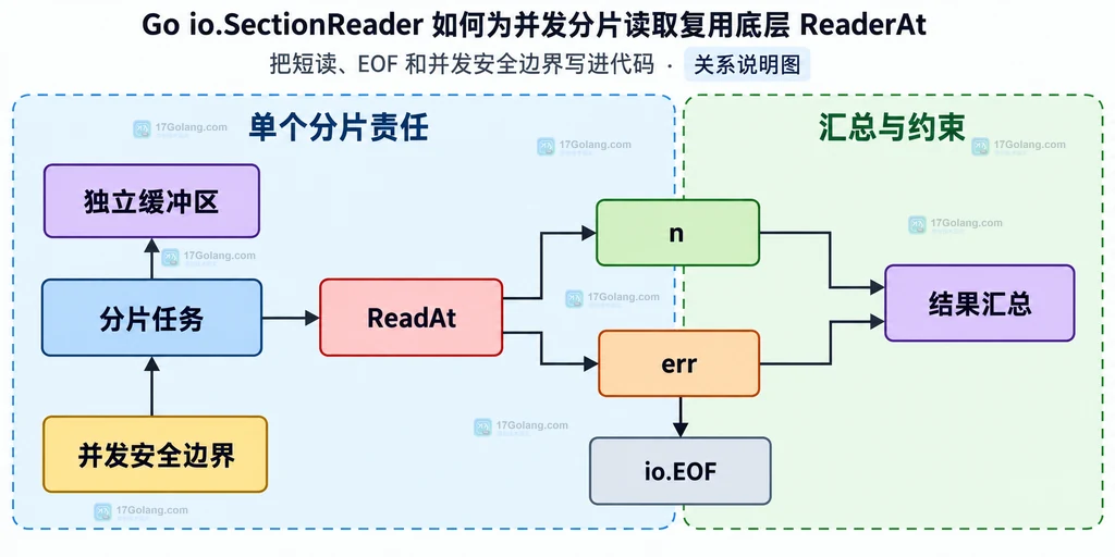 分片任务、ReadAt返回n与err以及结果汇总的静态关系