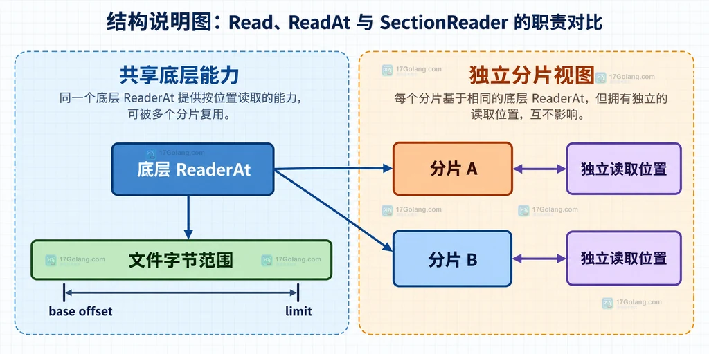 底层 ReaderAt 与两个独立 SectionReader 分片的静态结构关系