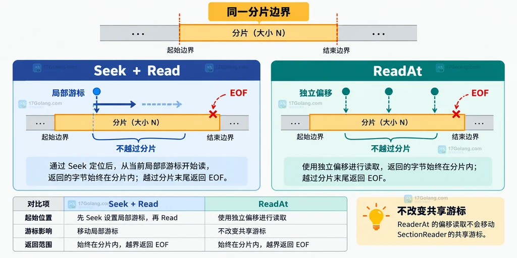 Go SectionReader 的底层 ReaderAt、分片起点、分片长度和局部 Seek 游标关系说明图