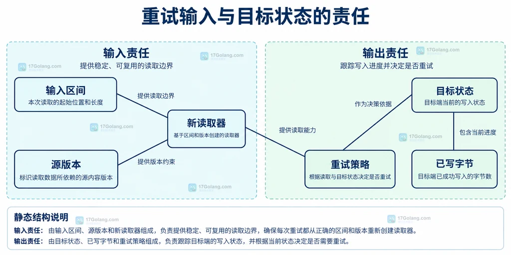 重试输入与目标状态的责任