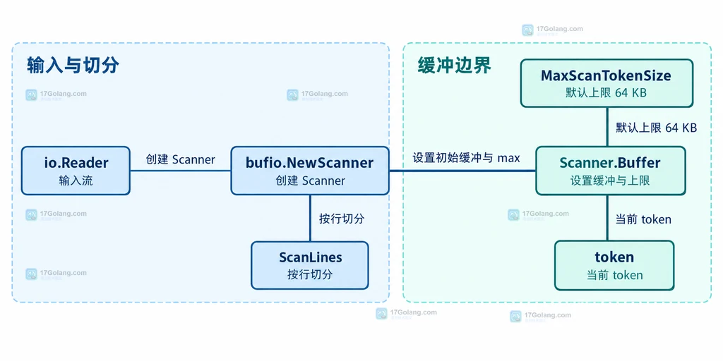 Go Scanner 超长 token 边界与 bufio.Reader 读取控制的浅色工程蓝图说明图