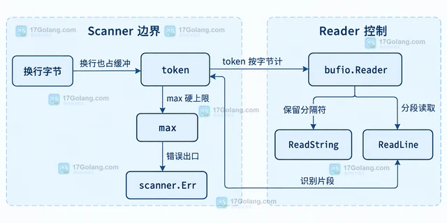 Go bufio.Scanner 提高超长 token 读取上限