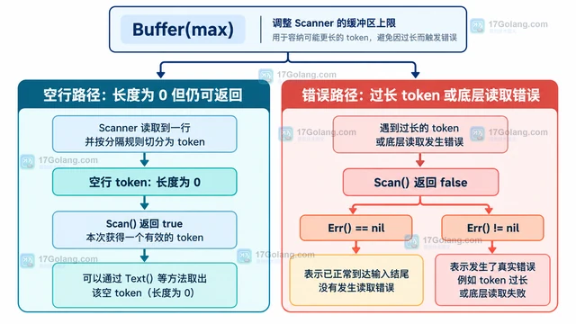 Go bufio.Scanner 处理空行与扫描错误
