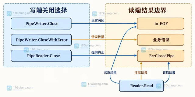 Go io.Pipe 写端关闭后读端为何收到 EOF