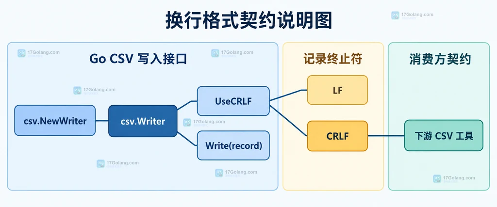 Go csv.Writer 默认 LF 与 UseCRLF 输出 CRLF 的关系结构图