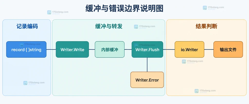 Go csv.Writer Write Flush Error 缓冲与错误边界结构图