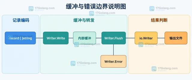 Go encoding/csv Writer.UseCRLF 怎样输出 Windows 换行