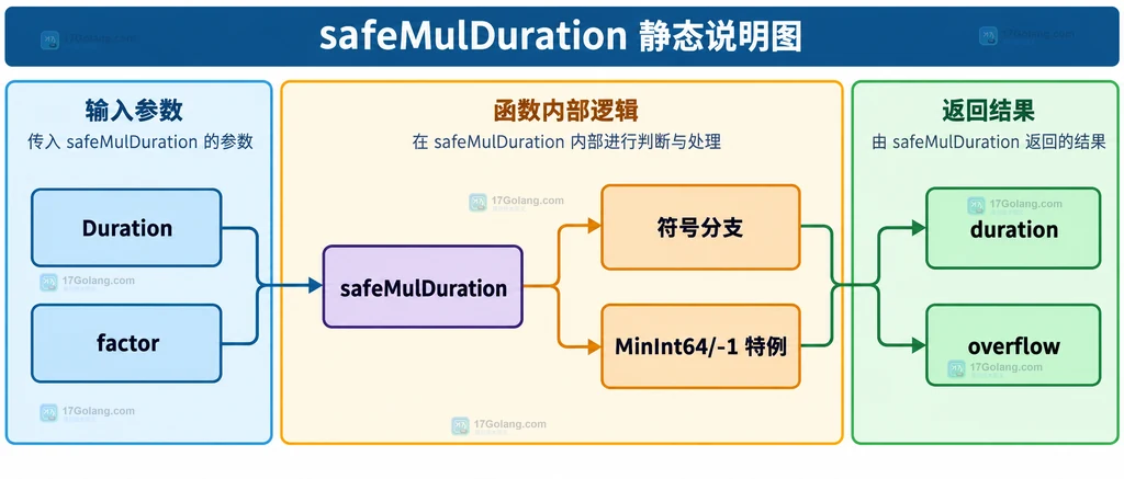 safeMulDuration 输入、符号分支、特殊边界和返回值的静态调用关系说明图