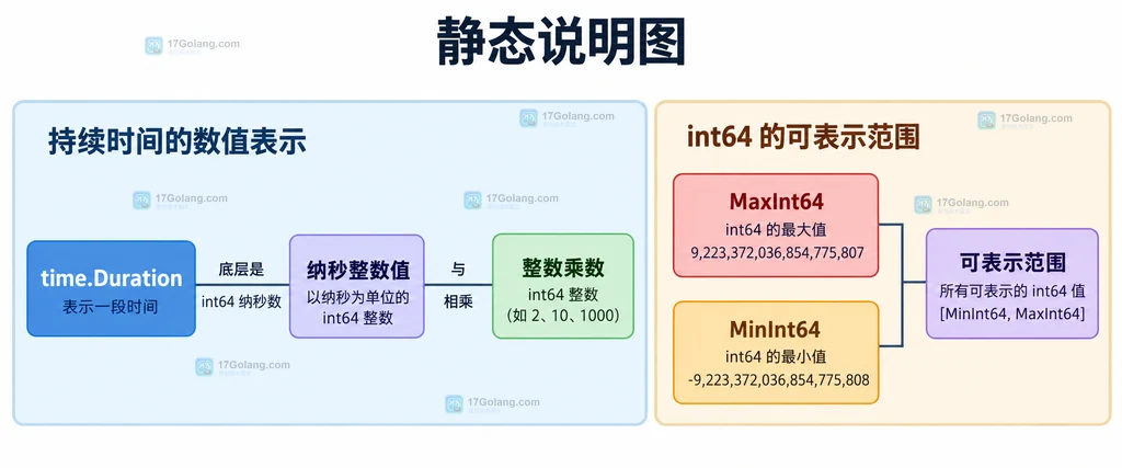 time.Duration 纳秒值、整数乘数与 int64 可表示范围的静态关系说明图