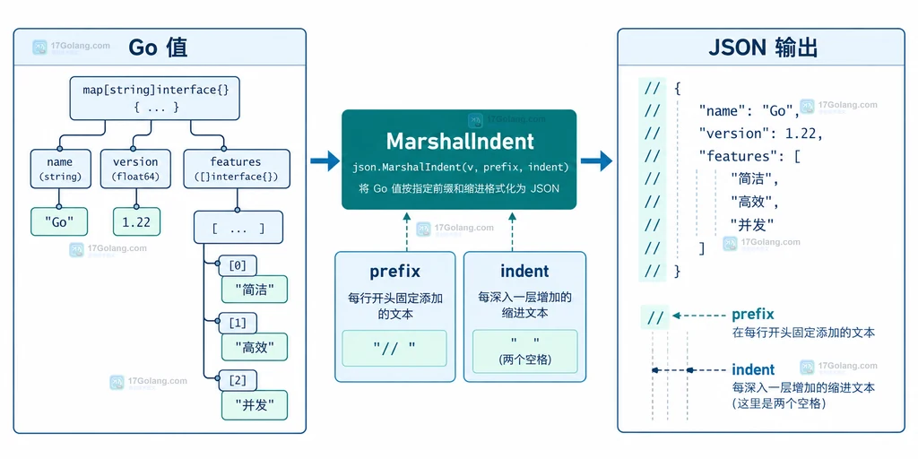 MarshalIndent 在接口 JSON、配置文件和日志片段三种输出场景中的 prefix 与 indent 边界说明图