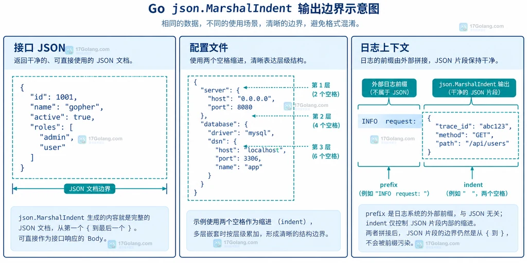 Go json.MarshalIndent 的 Go 值输入、prefix 固定行首和 indent 层级缩进之间的静态关系说明图