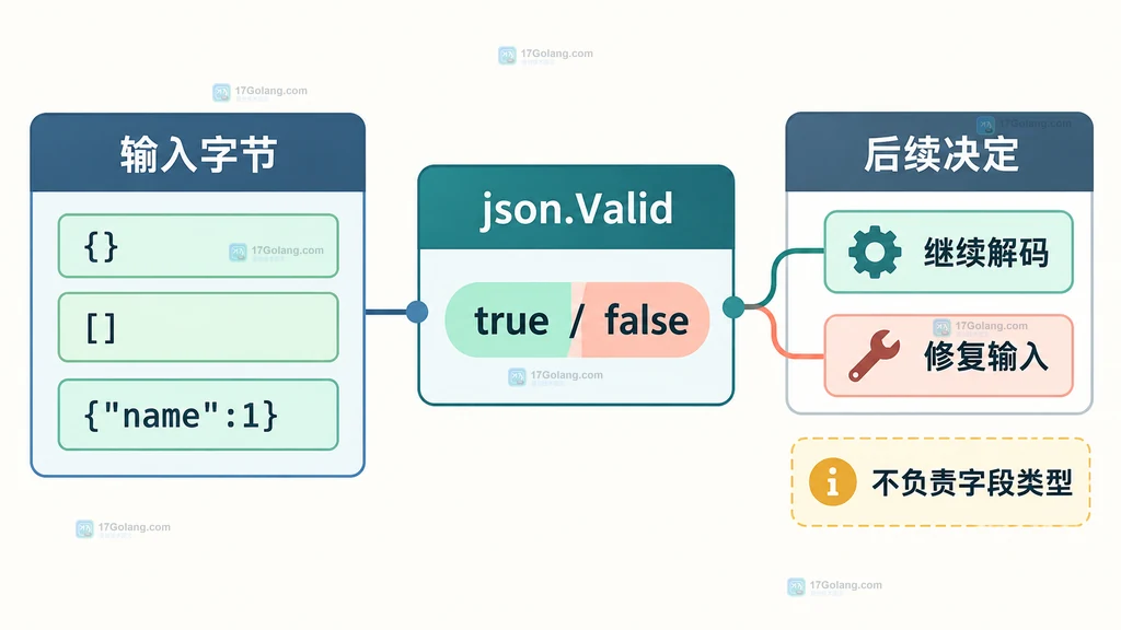 输入字节经过 json.Valid 后分为继续解码与修复输入的关系说明图