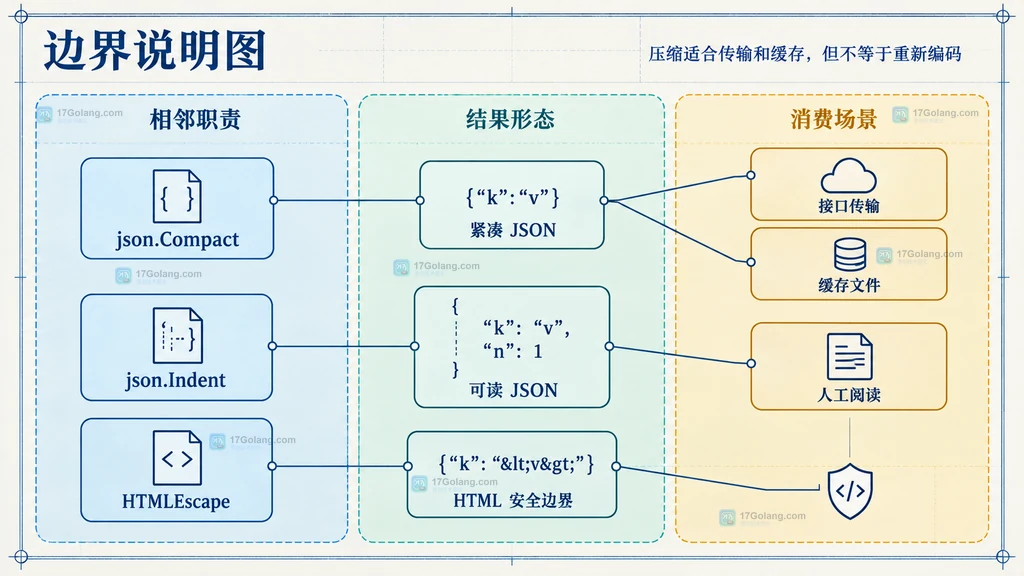紧凑 JSON 在接口传输、缓存文件、人工阅读以及 json.Indent 和 HTMLEscape 之间的职责边界说明图