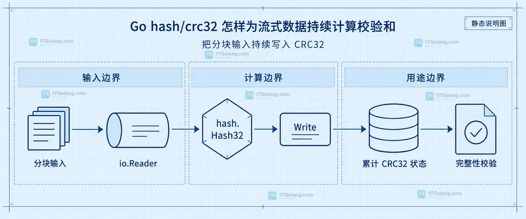 CRC32 状态通过 Sum32 或 Sum(nil) 输出并通过 Reset 复用到下一份流的静态结构说明图