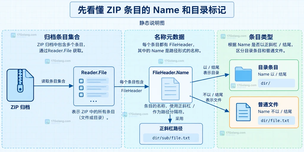 ZIP 归档、Reader.File、FileHeader.Name、正斜杠路径、目录条目和普通文件的静态关系说明图