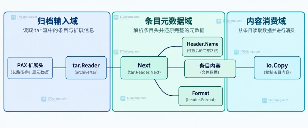 USTAR、PAX 和 GNU 三种 tar 格式围绕长路径能力与接收方兼容性的静态结构说明图