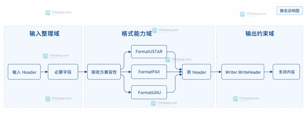 Go tar 重新写入时由新 Header 选择 USTAR PAX GNU 的静态边界关系图
