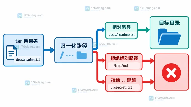 Go archive/tar 限制解包路径与文件大小