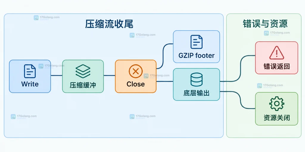 Go gzip Writer 与底层 io.Writer 的静态责任边界结构图