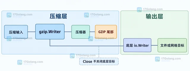 Go compress/gzip 正确关闭 Writer 写入尾部