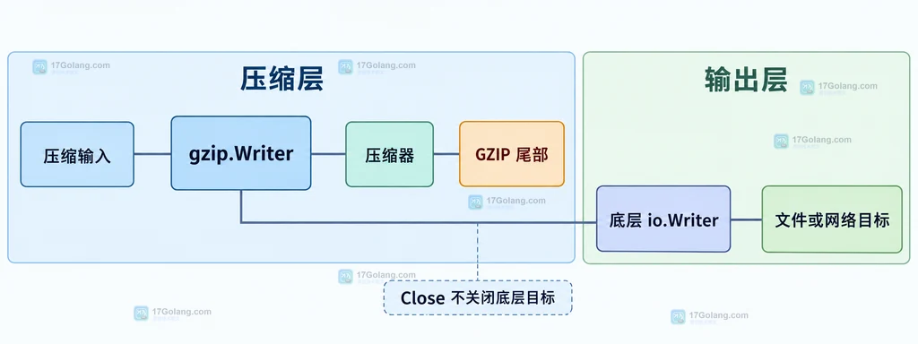 Go gzip 写入、Close 尾部与底层输出错误之间的静态关系图