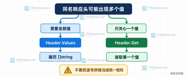 Go net/http 怎样读取重复响应头