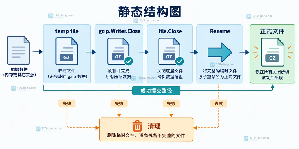 Go compress/gzip 临时文件写入、关闭检查和原子提交的结构说明图