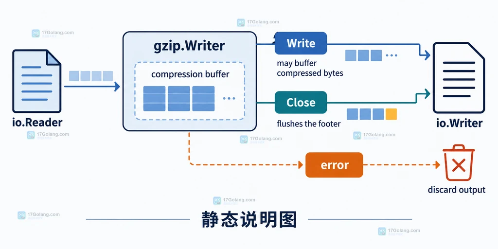 Go compress/gzip Writer 从输入到底层 io.Writer 的写入错误传播结构说明图