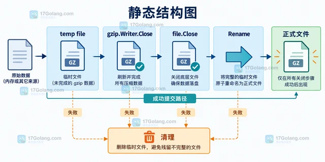 Go compress/gzip Writer 写入错误的传播与清理方案