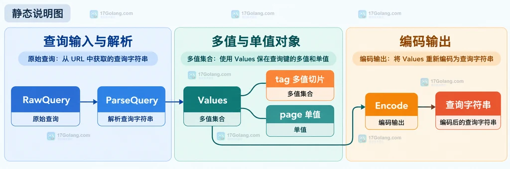 Go url.Values 中 Add Set Del 与 Encode 形成重复查询键的静态关系说明图