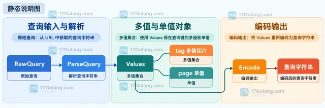 Go net/url 处理重复查询键