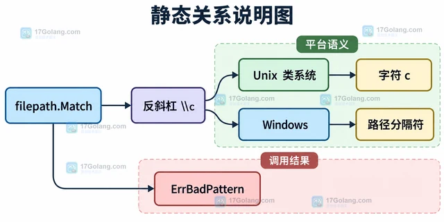 Go filepath.Match 怎样处理反斜杠转义